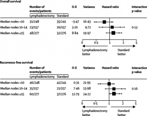 Para-aortic lymphadenectomy in endometrial cancer