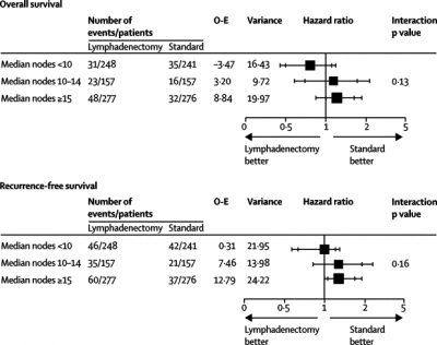 Para-aortic lymphadenectomy in endometrial cancer